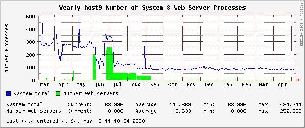 Yearly host9 Number of System & Web Server Processes