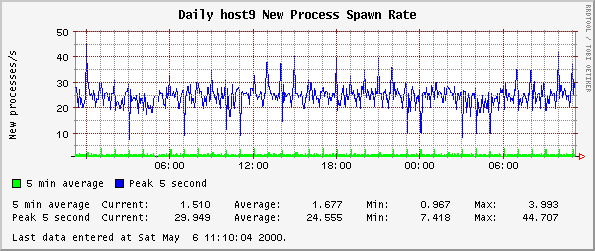 Daily host9 New Process Spawn Rate