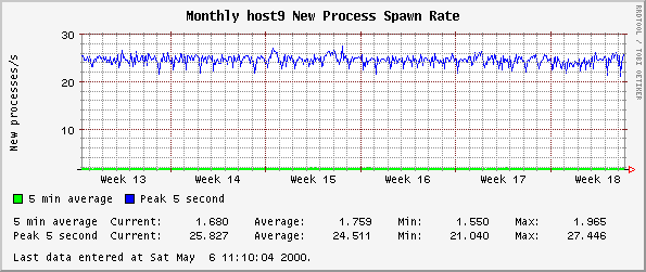 Monthly host9 New Process Spawn Rate