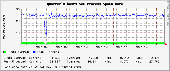 Quarterly host9 New Process Spawn Rate