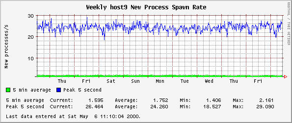 Weekly host9 New Process Spawn Rate