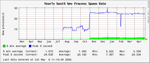 Yearly host9 New Process Spawn Rate