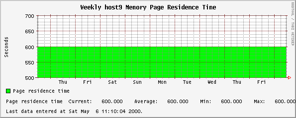 Weekly host9 Memory Page Residence Time