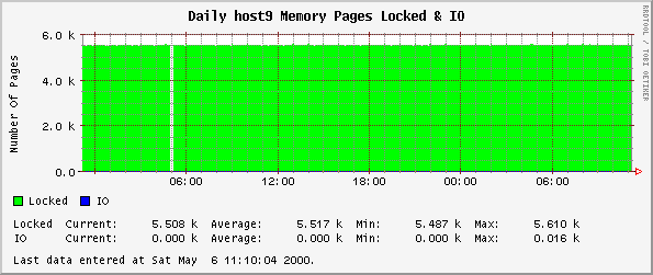 Daily host9 Memory Pages Locked & IO