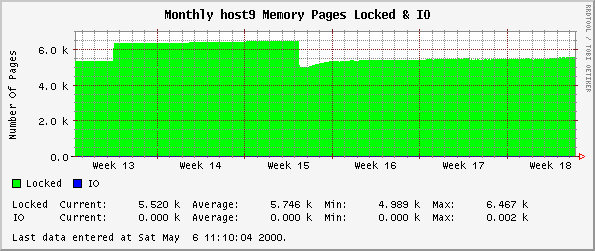 Monthly host9 Memory Pages Locked & IO