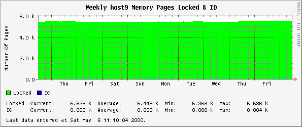 Weekly host9 Memory Pages Locked & IO