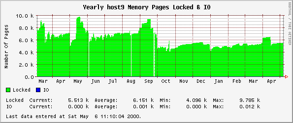 Yearly host9 Memory Pages Locked & IO