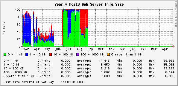 Yearly host9 Web Server File Size