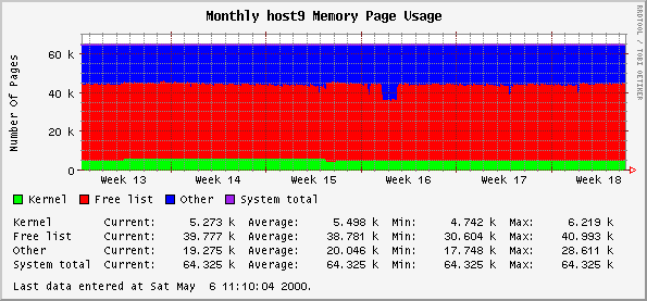Monthly host9 Memory Page Usage