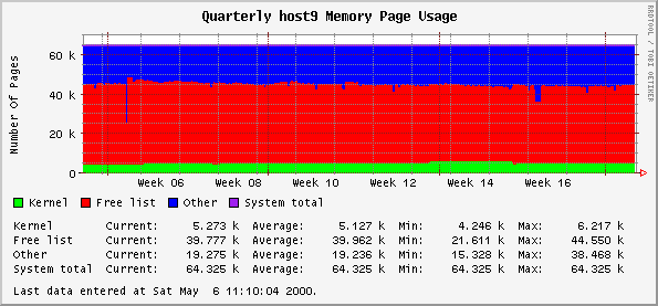 Quarterly host9 Memory Page Usage