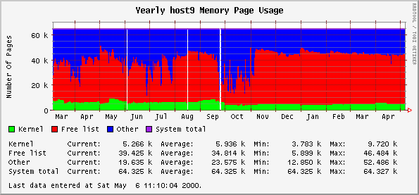 Yearly host9 Memory Page Usage