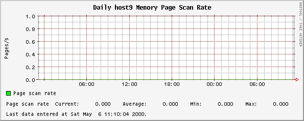 Daily host9 Memory Page Scan Rate