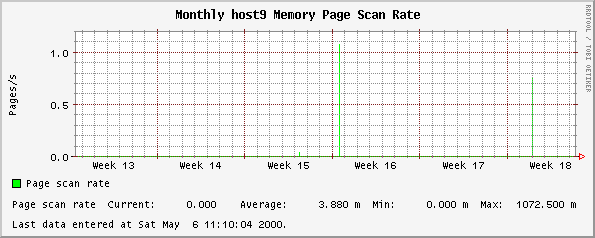 Monthly host9 Memory Page Scan Rate