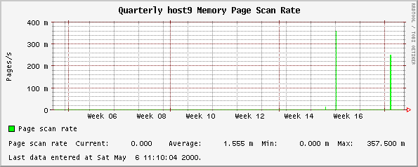 Quarterly host9 Memory Page Scan Rate