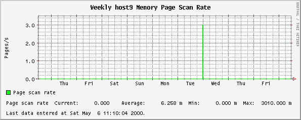 Weekly host9 Memory Page Scan Rate