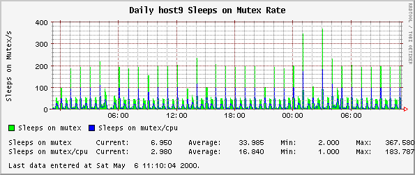 Daily host9 Sleeps on Mutex Rate