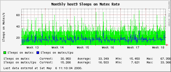 Monthly host9 Sleeps on Mutex Rate