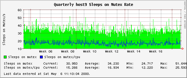 Quarterly host9 Sleeps on Mutex Rate