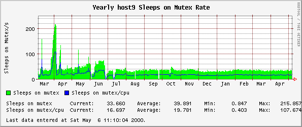 Yearly host9 Sleeps on Mutex Rate