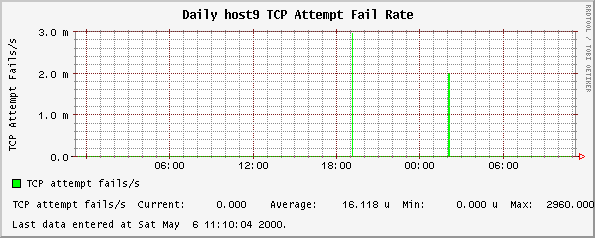 Daily host9 TCP Attempt Fail Rate