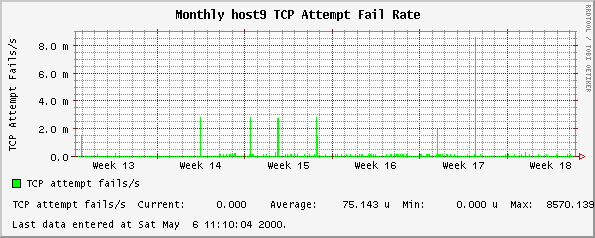 Monthly host9 TCP Attempt Fail Rate