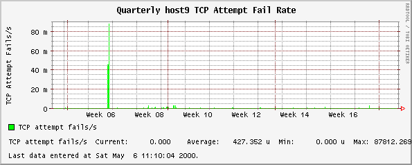 Quarterly host9 TCP Attempt Fail Rate