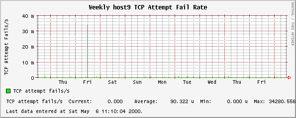 Weekly host9 TCP Attempt Fail Rate