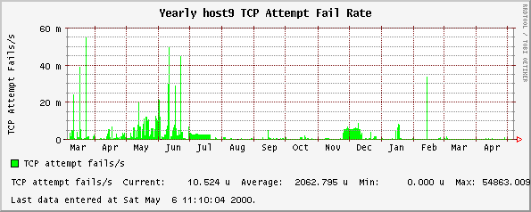 Yearly host9 TCP Attempt Fail Rate
