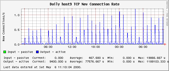 Daily host9 TCP New Connection Rate