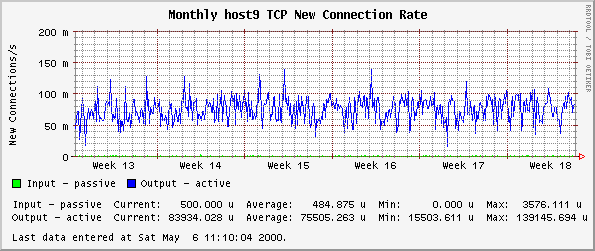 Monthly host9 TCP New Connection Rate