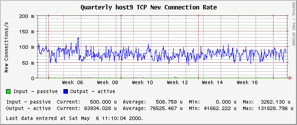Quarterly host9 TCP New Connection Rate