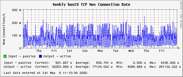 Weekly host9 TCP New Connection Rate
