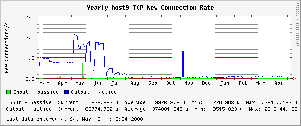 Yearly host9 TCP New Connection Rate
