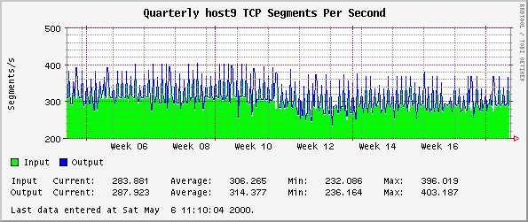 Quarterly host9 TCP Segments Per Second