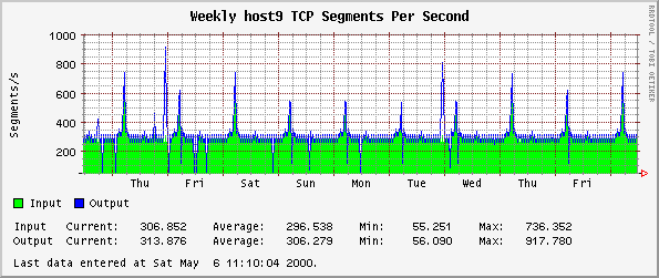Weekly host9 TCP Segments Per Second