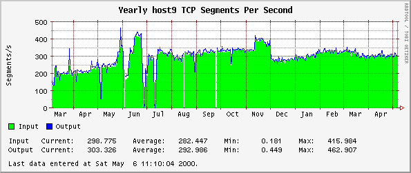 Yearly host9 TCP Segments Per Second