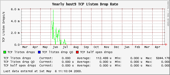 Yearly host9 TCP Listen Drop Rate