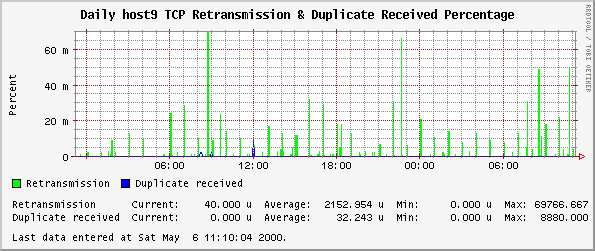 Daily host9 TCP Retransmission & Duplicate Received Percentage