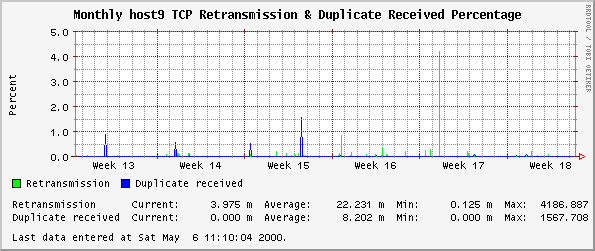 Monthly host9 TCP Retransmission & Duplicate Received Percentage