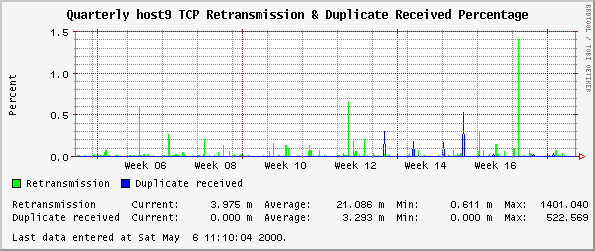 Quarterly host9 TCP Retransmission & Duplicate Received Percentage