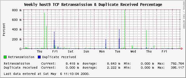 Weekly host9 TCP Retransmission & Duplicate Received Percentage