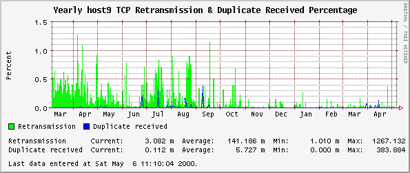 Yearly host9 TCP Retransmission & Duplicate Received Percentage