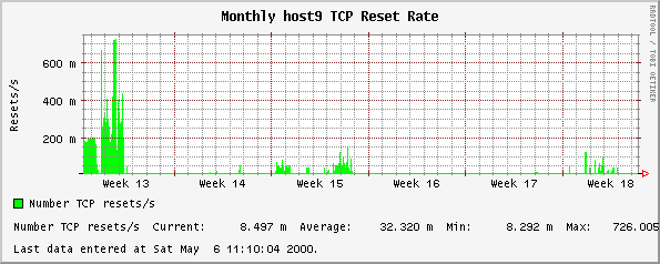 Monthly host9 TCP Reset Rate