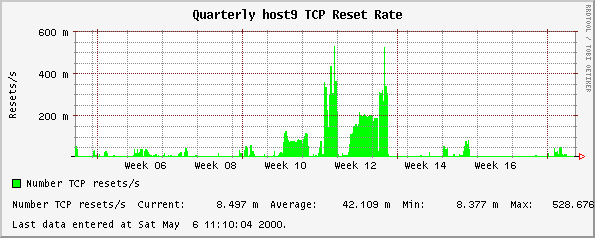 Quarterly host9 TCP Reset Rate