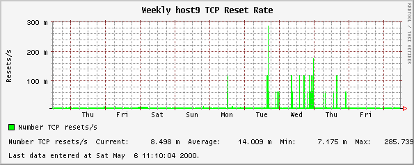 Weekly host9 TCP Reset Rate