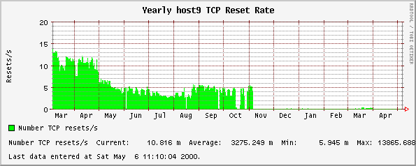 Yearly host9 TCP Reset Rate