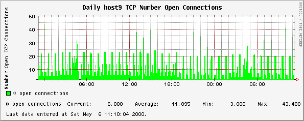 Daily host9 TCP Number Open Connections