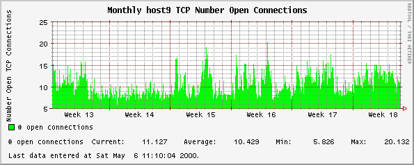 Monthly host9 TCP Number Open Connections