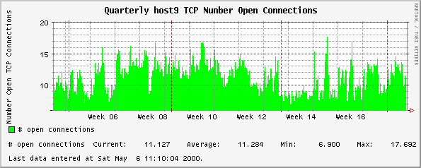 Quarterly host9 TCP Number Open Connections