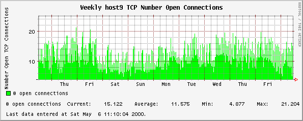 Weekly host9 TCP Number Open Connections